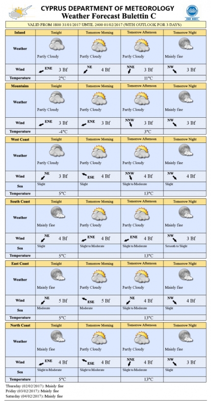 Прогноз погоды на Кипре на 1 февраля