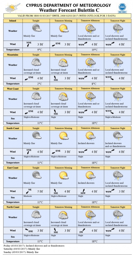 Прогноз погоды на Кипре на 2 марта