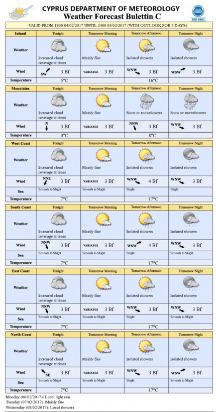 Прогноз погоды на Кипре на 5 февраля