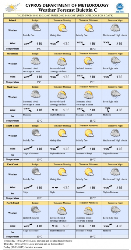 Прогноз погоды на Кипре на 14 марта