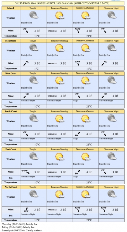 Прогноз погоды на Кипре на 30 марта 2016 года