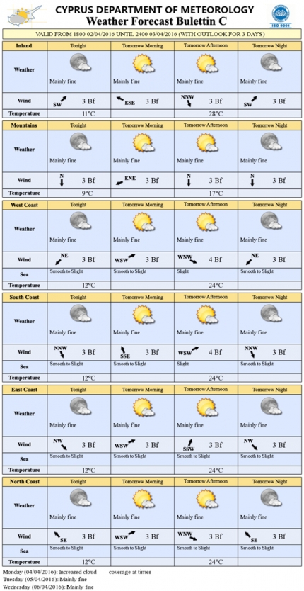 Прогноз погоды на Кипре на 3 апреля 2016 года