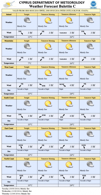 Прогноз погоды на Кипре на 9 мая 2016 года