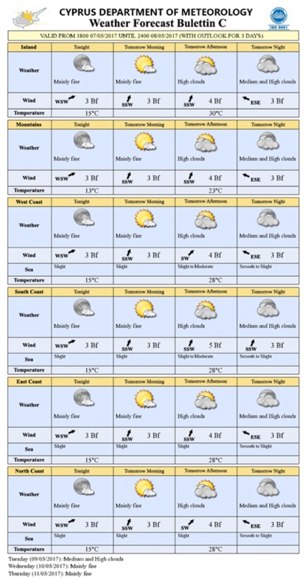 Прогноз погоды на Кипре на 8 мая