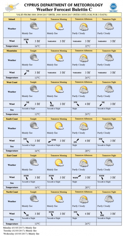Прогноз погоды на Кипре на 30 апреля