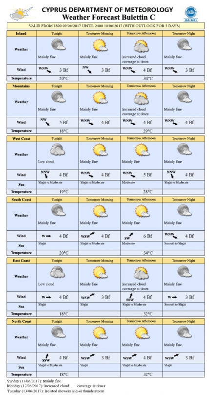 Прогноз погоды на Кипре на 10 июня