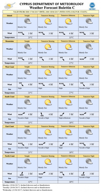 Прогноз погоды на Кипре на 18 июня