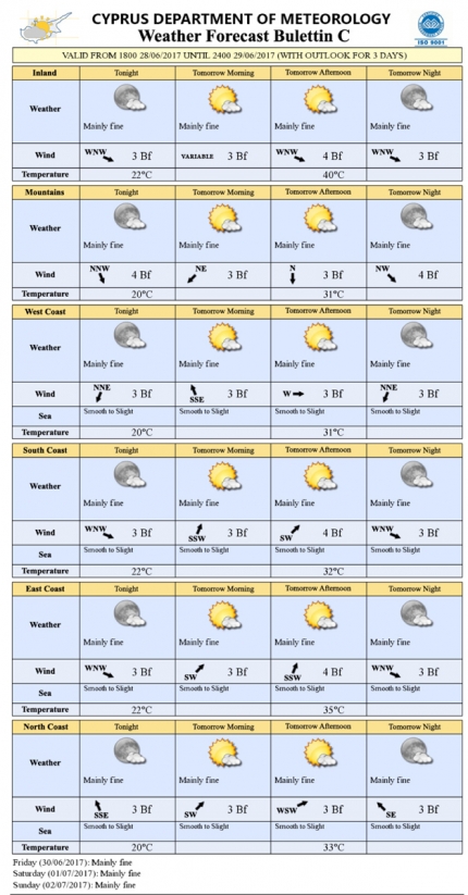 Прогноз погоды на Кипре на 29 июня
