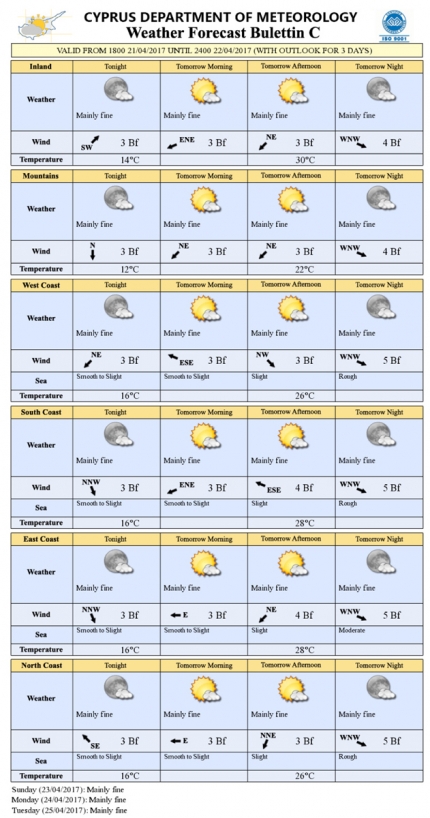 Прогноз погоды на Кипре на 22 апреля