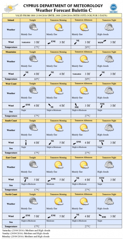 Прогноз погоды на Кипре на 22 апреля 2016 года и краткий прогноз с 23 по 25 апреля 2016 года