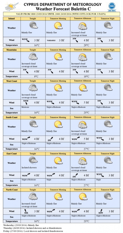 Прогноз погоды на Кипре на 24 мая 2016 года