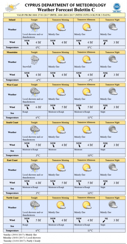 Прогноз погоды на Кипре на 28 января