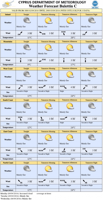 Прогноз погоды на Кипре на 8 апреля 2016 года