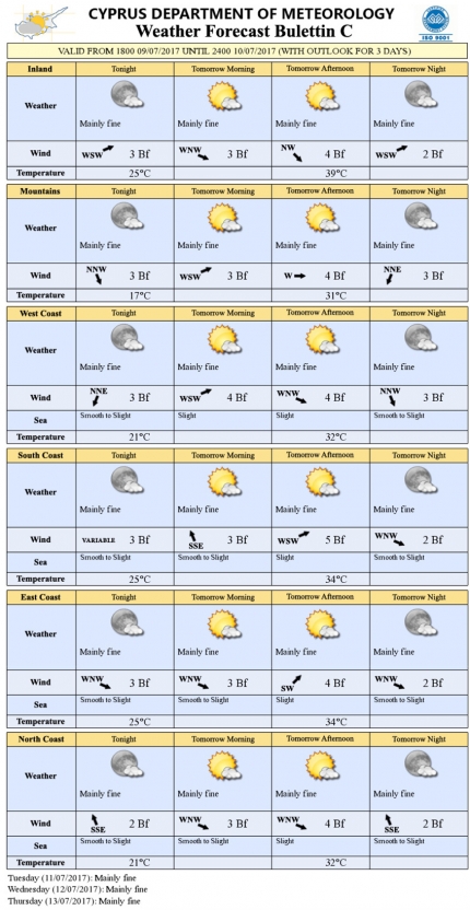 Прогноз погоды на Кипре на 10 июля