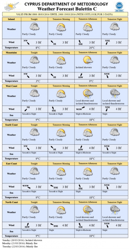 Прогноз погоды на Кипре на 19 марта 2016 года