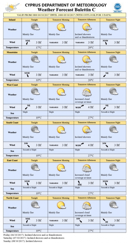 Прогноз погоды на Кипре на 5 октября