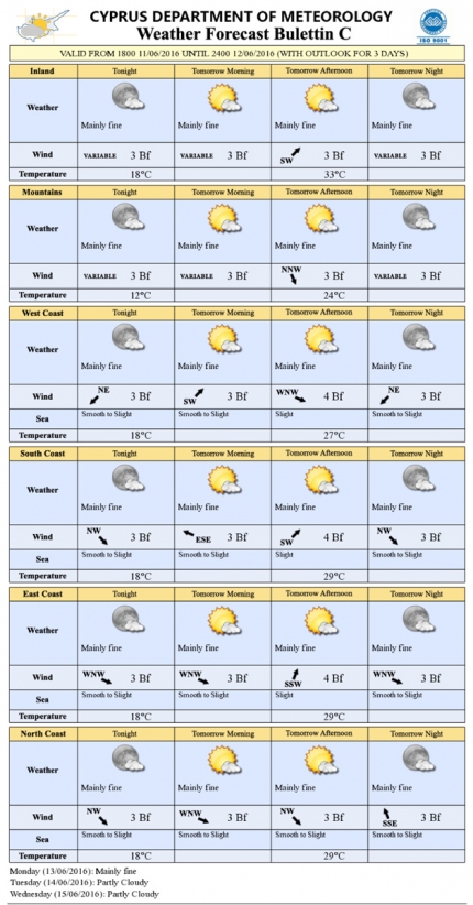 Прогноз погоды на Кипре на 12 июня 2016 года