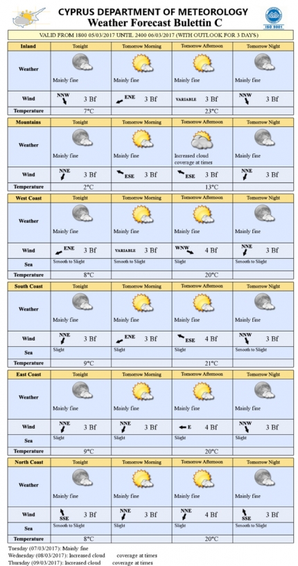 Прогноз погоды на Кипре на 6 марта