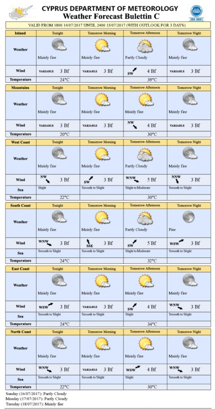 Прогноз погоды на Кипре на 15 июля