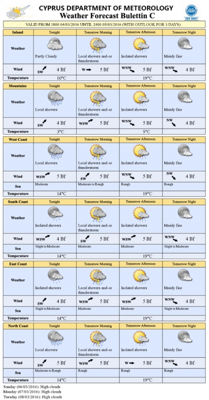 Прогноз погоды на Кипре на 5 марта 2016 года