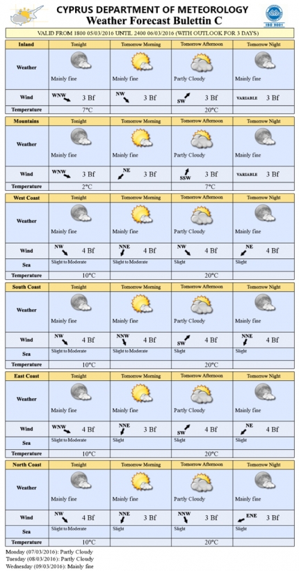 Прогноз погоды на Кипре на 6 марта 2016 года