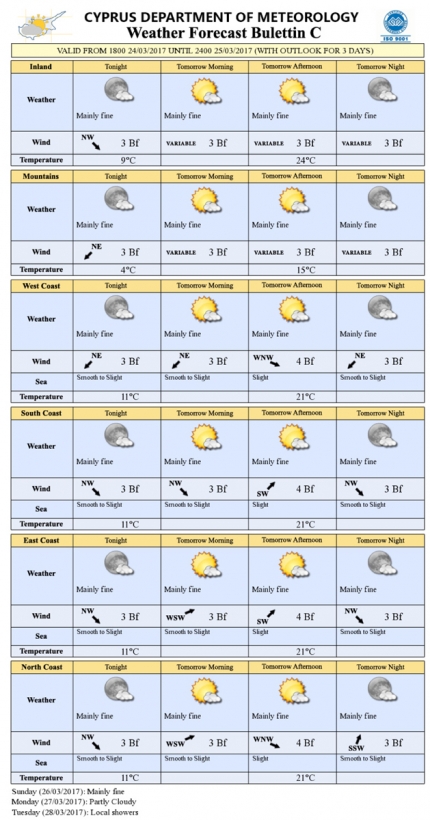 Прогноз погоды на Кипре на 25 марта