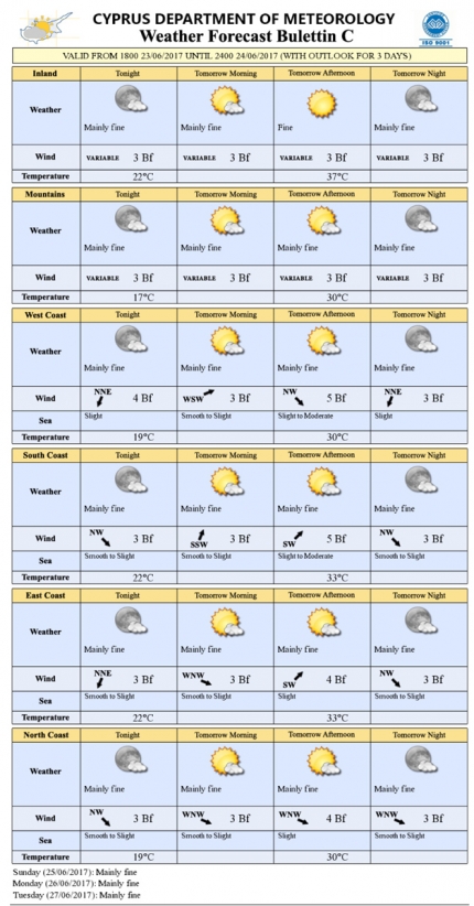 Прогноз погоды на Кипре на 24 июня