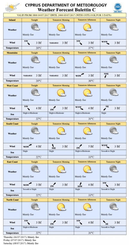 Прогноз погоды на Кипре на 5 июля