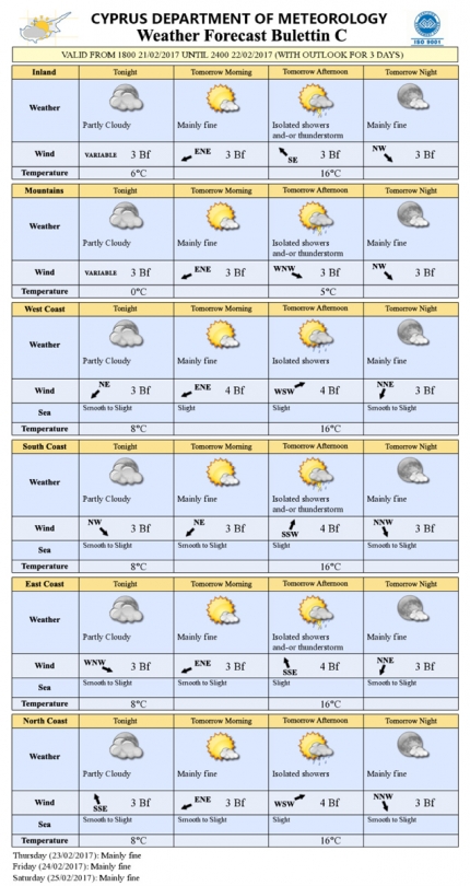 Прогноз погоды на Кипре на 22 февраля