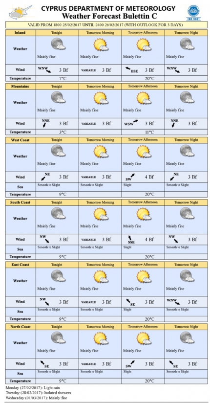 Прогноз погоды на Кипре на 26 февраля