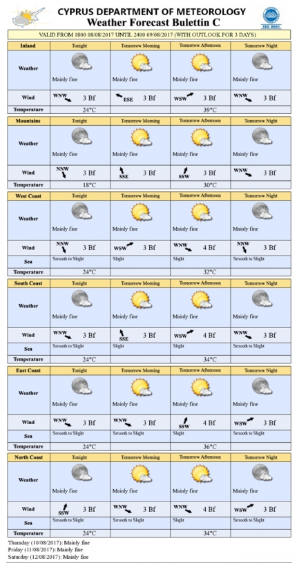 Прогноз погоды на Кипре на 9 августа