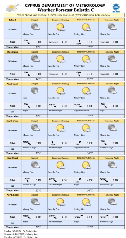 Прогноз погоды на Кипре на 2 сентября