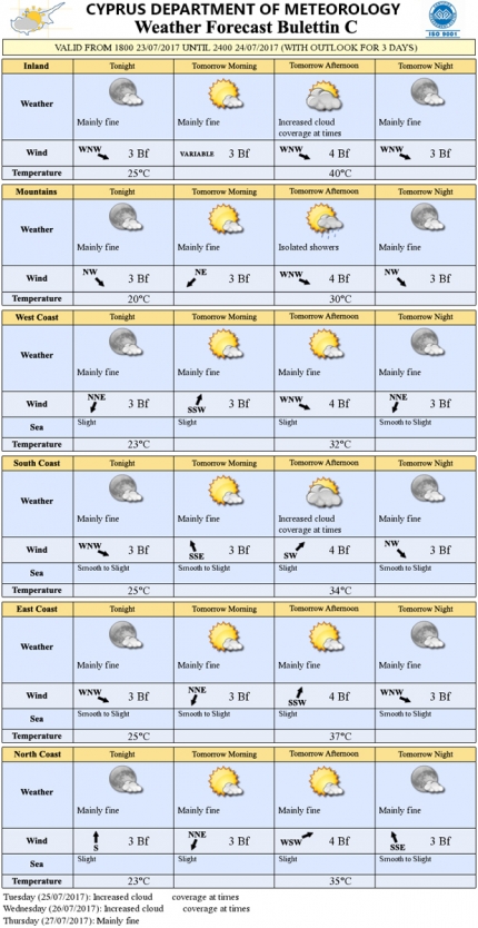 Прогноз погоды на Кипре на 24 июля